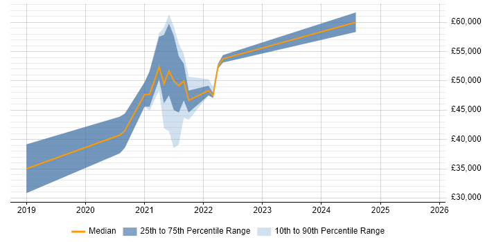 Salary distribution trend for jobs in Swansea citing Containerisation