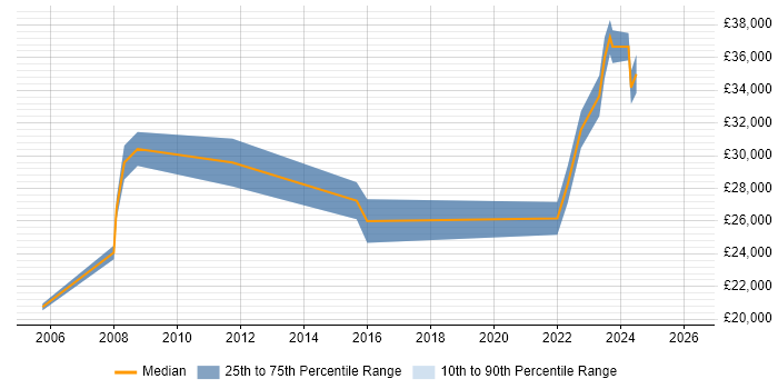 Salary distribution trend for Coordinator job vacancies in Swansea