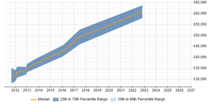Salary distribution trend for CRM Developer job vacancies in Swansea