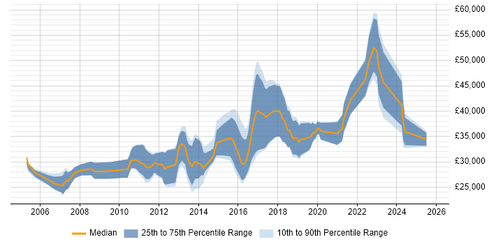 Salary distribution trend for C# Developer job vacancies in Swansea