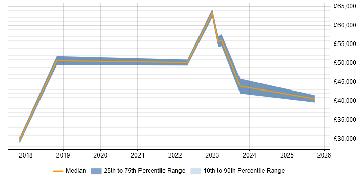 Salary distribution trend for jobs in Swansea citing Customer-Centricity