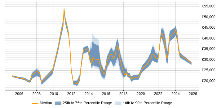 Salary distribution trend for jobs in Swansea citing Customer Service