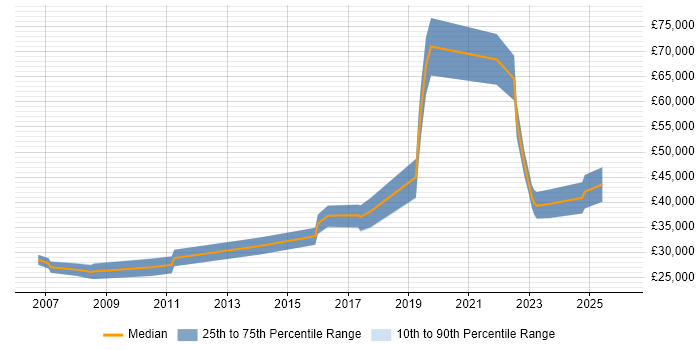 Salary distribution trend for jobs in Swansea citing Data Analysis