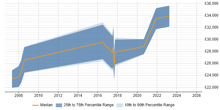 Salary distribution trend for Data Analyst job vacancies in Swansea