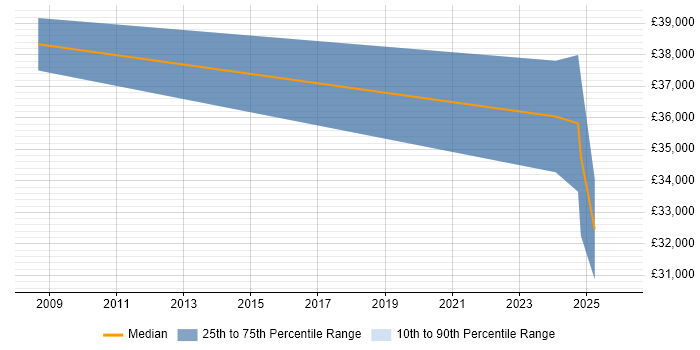 Salary distribution trend for jobs in Swansea citing Data Collection