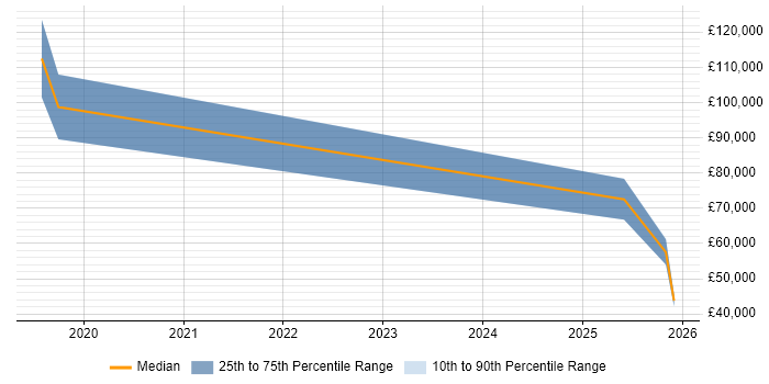 Salary distribution trend for jobs in Swansea citing Data-Driven Decision Making