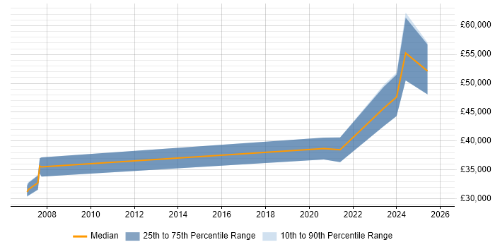 Salary distribution trend for Data Engineer job vacancies in Swansea