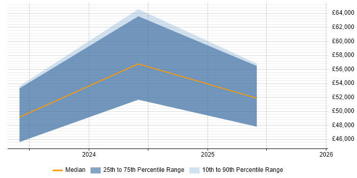 Salary distribution trend for jobs in Swansea citing Data Engineering