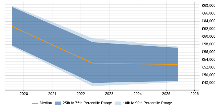 Salary distribution trend for jobs in Swansea citing Data Integration