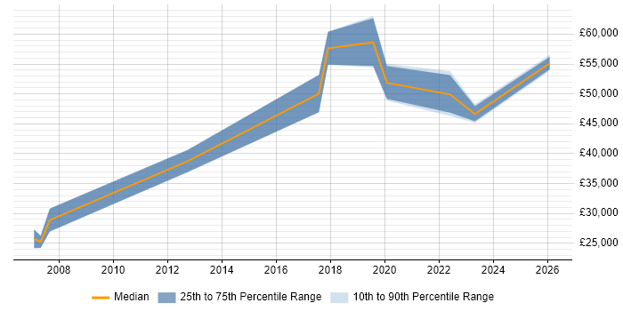 Salary distribution trend for jobs in Swansea citing Data Management