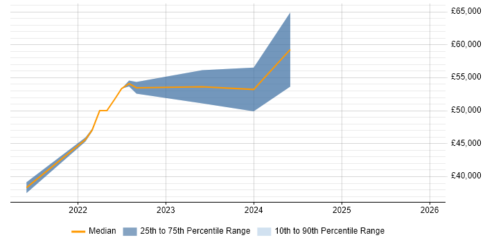Salary distribution trend for jobs in Swansea citing Data Pipeline