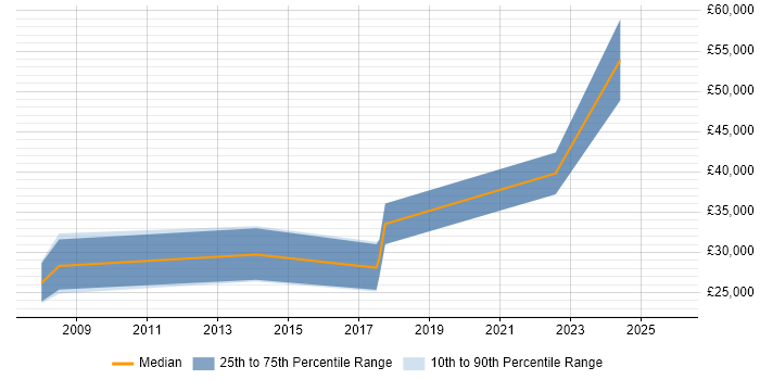 Salary distribution trend for jobs in Swansea citing Data Quality