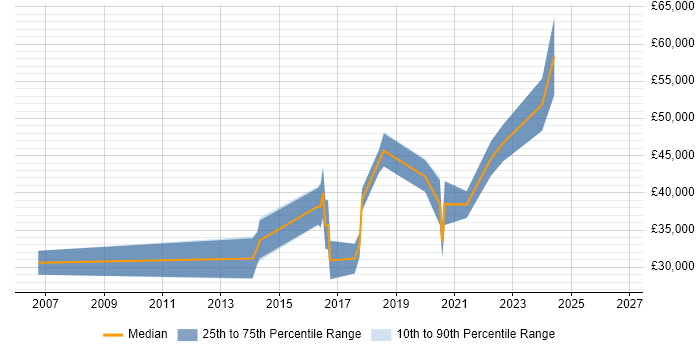 Salary distribution trend for jobs in Swansea citing Data Warehouse