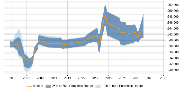 Salary distribution trend for DBA job vacancies in Swansea