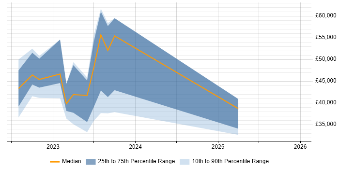 Salary distribution trend for jobs in Swansea citing DBS Check