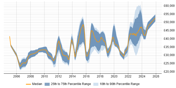 Salary distribution trend for jobs in Swansea citing Degree
