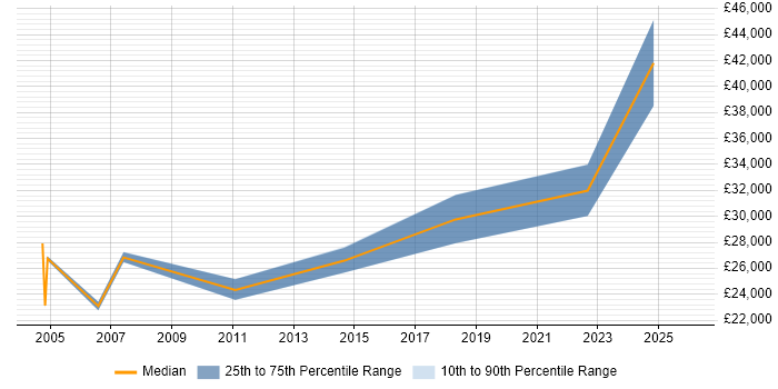 Salary distribution trend for jobs in Swansea citing Dell
