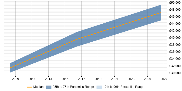 Salary distribution trend for Design Engineer job vacancies in Swansea