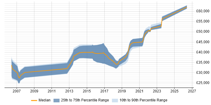 Salary distribution trend for jobs in Swansea citing Design Patterns