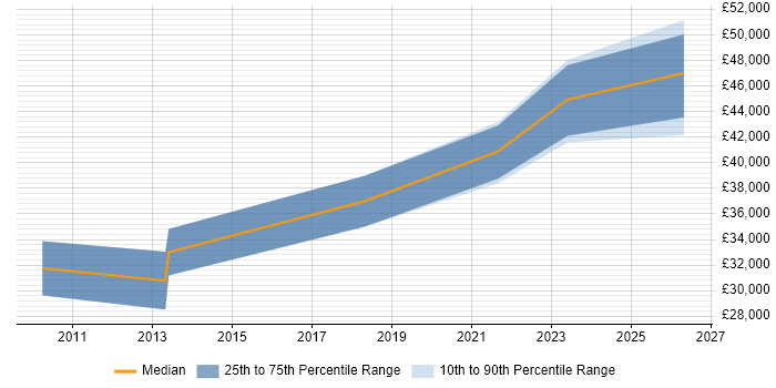 Salary distribution trend for Development Engineer job vacancies in Swansea