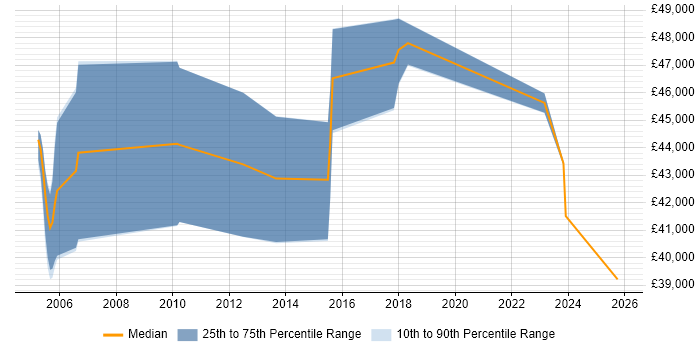 Salary distribution trend for Development Manager job vacancies in Swansea