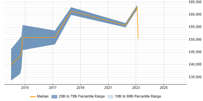 Salary distribution trend for jobs in Swansea citing Digital Transformation Programme