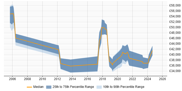 Salary distribution trend for jobs in Swansea citing Disaster Recovery