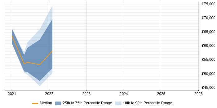 Salary distribution trend for jobs in Swansea citing Django