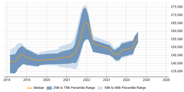 Salary distribution trend for jobs in Swansea citing Docker