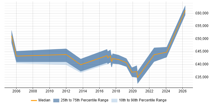Salary distribution trend for jobs in Swansea citing Documentation Skills