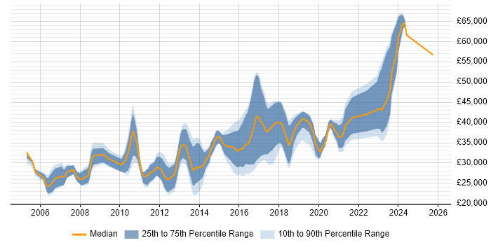 Salary distribution trend for .NET Developer job vacancies in Swansea