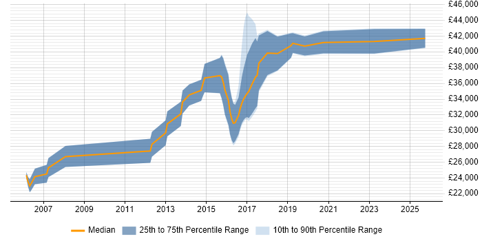Salary distribution trend for .NET Software Developer job vacancies in Swansea