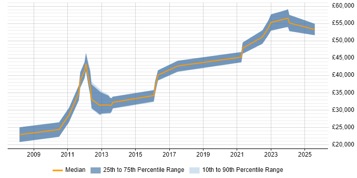 Salary distribution trend for jobs in Swansea citing Dynamics CRM