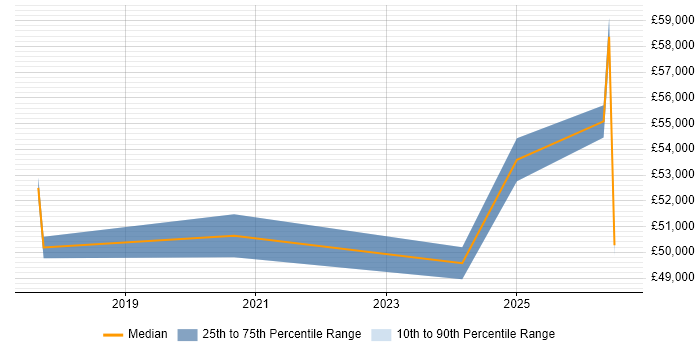 Salary distribution trend for jobs in Swansea citing DynamoDB