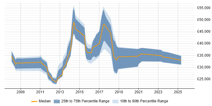Salary distribution trend for jobs in Swansea citing E-Commerce