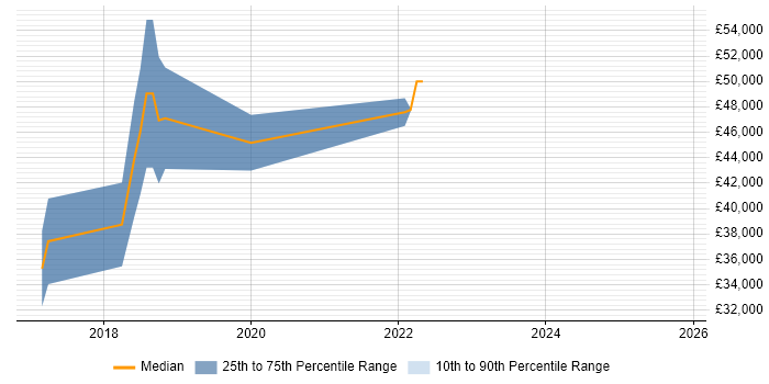 Salary distribution trend for jobs in Swansea citing Elastic Stack