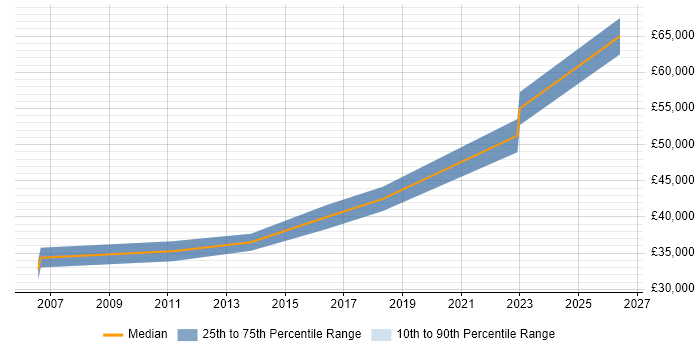 Salary distribution trend for Electronics Engineer job vacancies in Swansea
