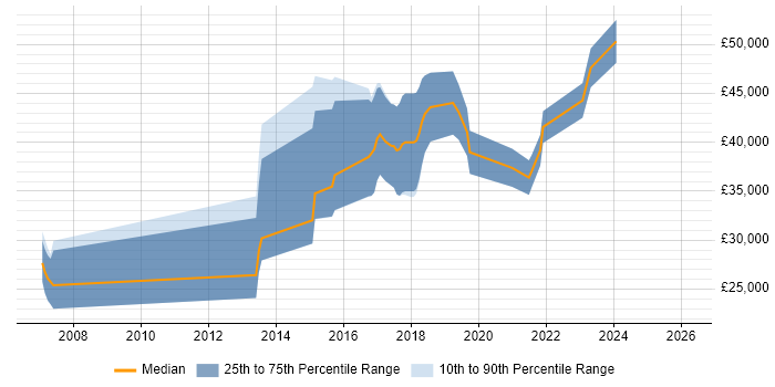 Salary distribution trend for jobs in Swansea citing Enterprise Software
