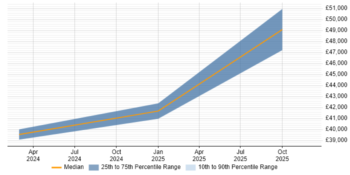 Salary distribution trend for jobs in Swansea citing Event-Driven