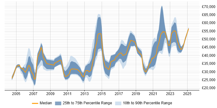 Salary distribution trend for jobs in Swansea citing Finance Salary distribution trend for jobs in Swansea citing Finance