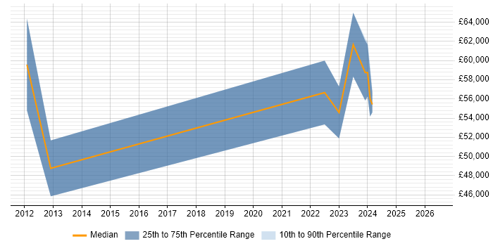 Salary distribution trend for Functional Consultant job vacancies in Swansea