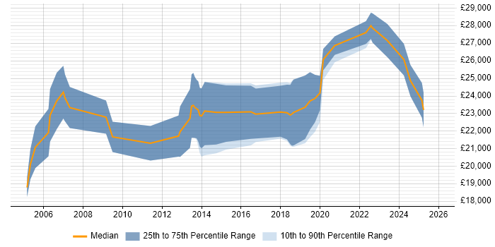 Salary distribution trend for Graduate job vacancies in Swansea