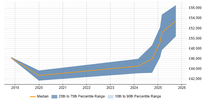 Salary distribution trend for jobs in Swansea citing Grafana