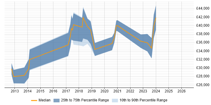 Salary distribution trend for jobs in Swansea citing Hyper-V