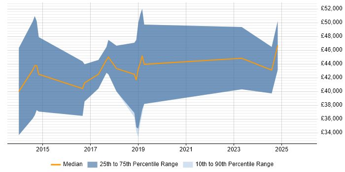 Salary distribution trend for jobs in Swansea citing IaaS