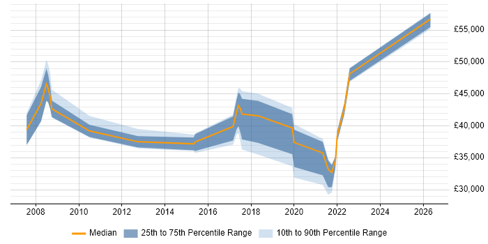 Salary distribution trend for jobs in Swansea citing Incident Management