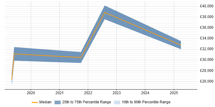 Salary distribution trend for jobs in Swansea citing Incident Response