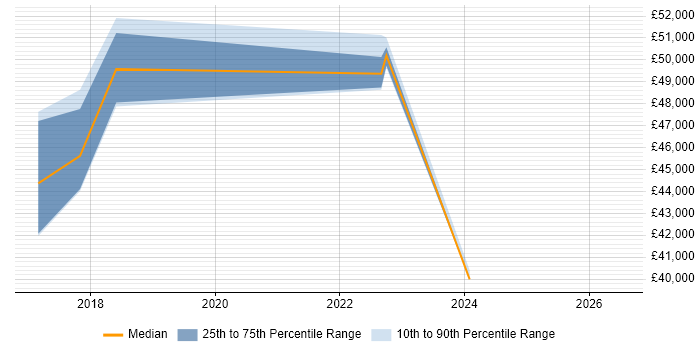 Salary distribution trend for Information Security Manager job vacancies in Swansea