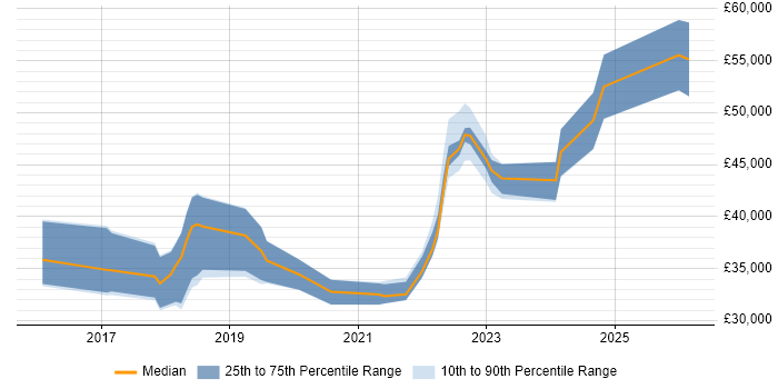 Salary distribution trend for jobs in Swansea citing Information Security