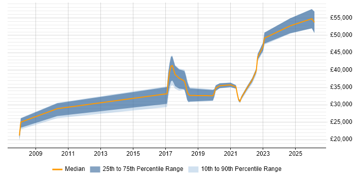 Salary distribution trend for jobs in Swansea citing ISO/IEC 27001
